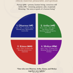 Four Purusharthas Poster | Dharma Artha Kama Moksha | (Digital Download)