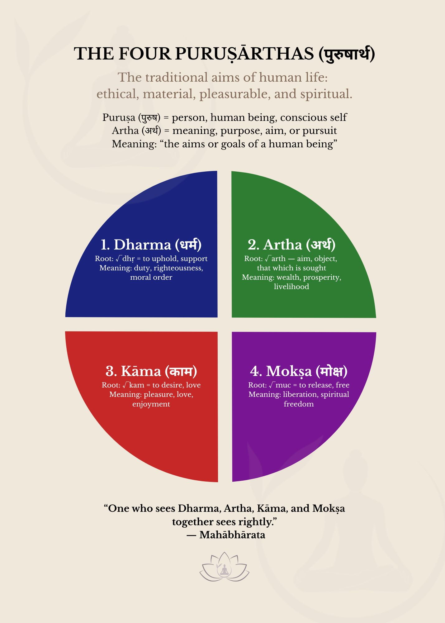 Four Purusharthas Poster | Dharma Artha Kama Moksha | (Digital Download ...